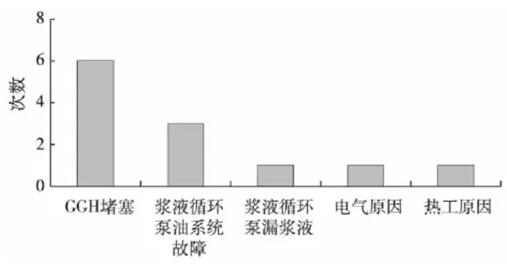 火電機組脫硫GGH壓差高原因剖析——西安泰富西瑪電機(西安西瑪電機集團股份有限公司)官方網(wǎng)站 火電機組脫硫GGH壓差高原因剖析——西安泰富西瑪電機(西安西瑪電機集團股份有限公司)官方網(wǎng)站