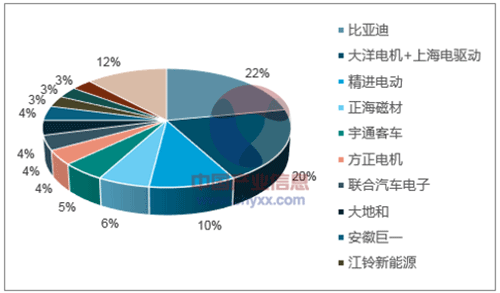 淺析2018年我國(guó)電機(jī)電控行業(yè)市場(chǎng)競(jìng)爭(zhēng)格局——西安泰富西瑪電機(jī)(西安西瑪電機(jī)集團(tuán)股份有限公司)官方網(wǎng)站 淺析2018年我國(guó)電機(jī)電控行業(yè)市場(chǎng)競(jìng)爭(zhēng)格局——西安泰富西瑪電機(jī)(西安西瑪電機(jī)集團(tuán)股份有限公司)官方網(wǎng)站